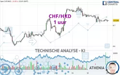 CHF/HKD - 1 uur