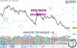 DKK/MXN - Journalier