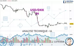 USD/DKK - 1H