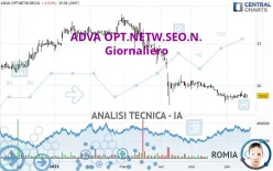 ADTRAN NETW.SE INH O.N. - Giornaliero