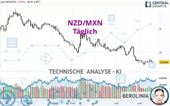 NZD/MXN - Täglich