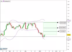 USD/CAD - Dagelijks