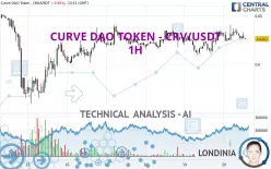 CURVE DAO TOKEN - CRV/USDT - 1H