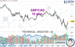 GBP/CAD - 15 min.