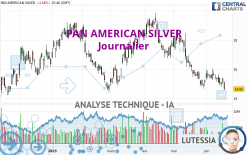 PAN AMERICAN SILVER - Dagelijks