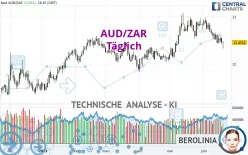 AUD/ZAR - Täglich