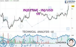 INJECTIVE - INJ/USD - 1 Std.