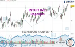 INTUIT INC. - Daily