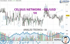 CELSIUS - CEL/USD - 1H