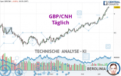 GBP/CNH - Täglich