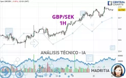 GBP/SEK - 1H