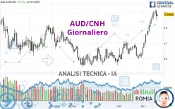 AUD/CNH - Giornaliero