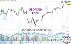 USD/CNH - 1 uur