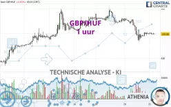 GBP/HUF - 1 uur