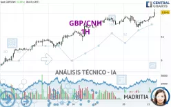 GBP/CNH - 1H