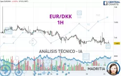 EUR/DKK - 1H