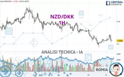 NZD/DKK - 1H