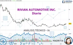 RIVIAN AUTOMOTIVE INC. - Giornaliero