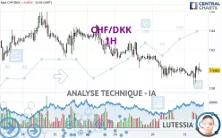 CHF/DKK - 1H