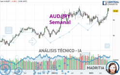 AUD/JPY - Hebdomadaire