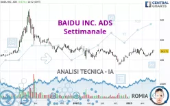 BAIDU INC. ADS - Settimanale