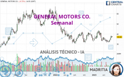 GENERAL MOTORS CO. - Semanal