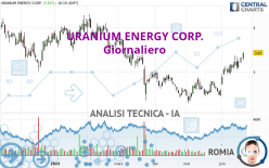 URANIUM ENERGY CORP. - Giornaliero