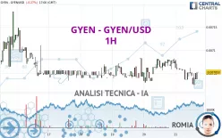 GYEN - GYEN/USD - 1H