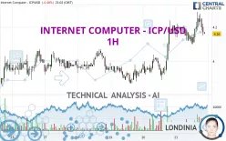 INTERNET COMPUTER - ICP/USD - 1H