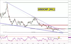 USD/CHF - Maandelijks