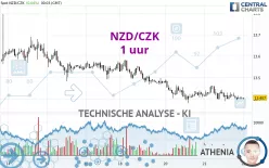 NZD/CZK - 1 uur