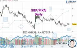 GBP/MXN - Daily