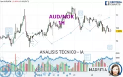 AUD/NOK - 1H