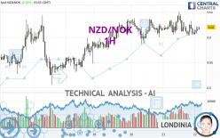 NZD/NOK - 1 Std.