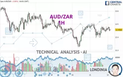 AUD/ZAR - 1H