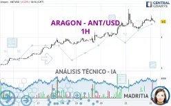 ARAGON - ANT/USD - 1H