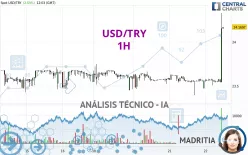 USD/TRY - 1H