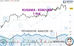 KUSAMA - KSM/USD - 1 Std.