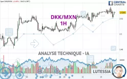 DKK/MXN - 1H