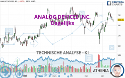 ANALOG DEVICES INC. - Dagelijks