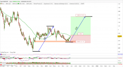 EUR/CHF - Diario