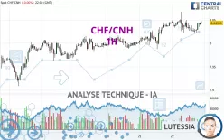 CHF/CNH - 1H