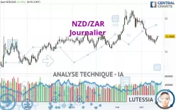 NZD/ZAR - Täglich