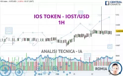 IOS TOKEN - IOST/USD - 1 Std.