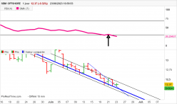 SBM OFFSHORE - Journalier