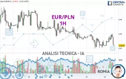 EUR/PLN - 1H