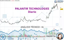 PALANTIR TECHNOLOGIES - Giornaliero