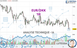 EUR/DKK - 1H