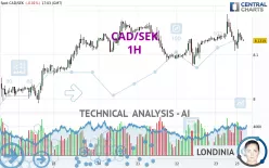 CAD/SEK - 1H