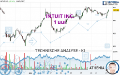 INTUIT INC. - 1 uur